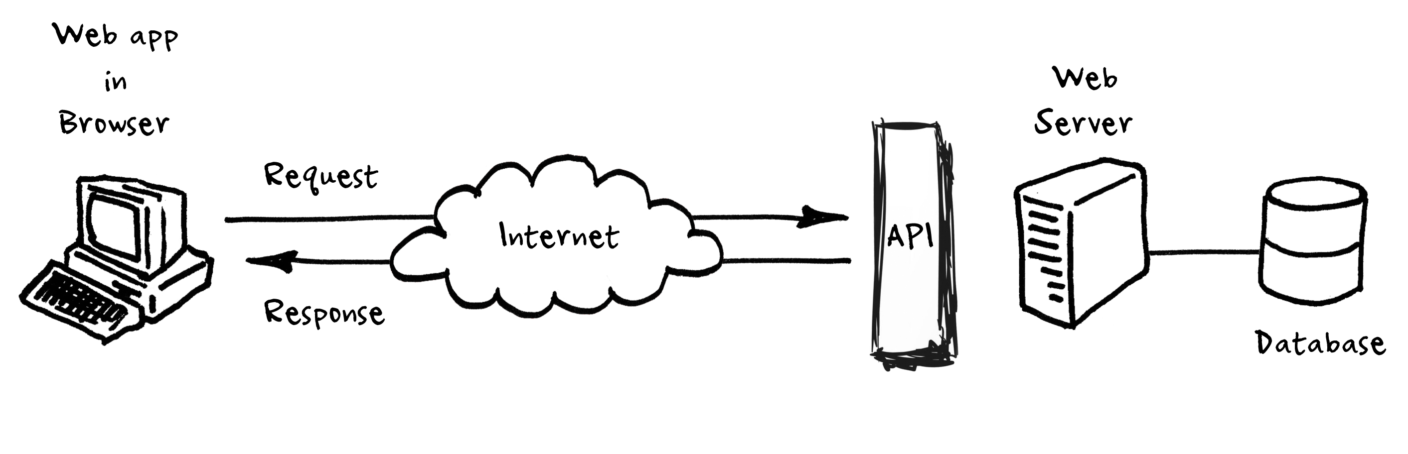 api-cycle