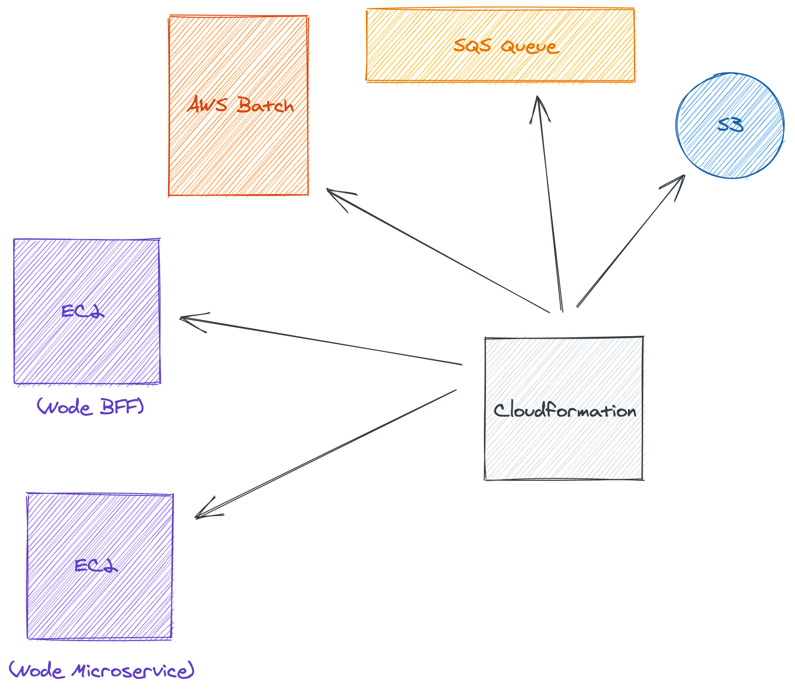 SSM Parameters For A Better CloudFormation Experience