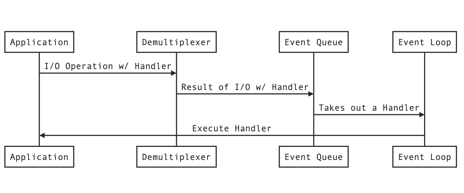 event-demultiplexer