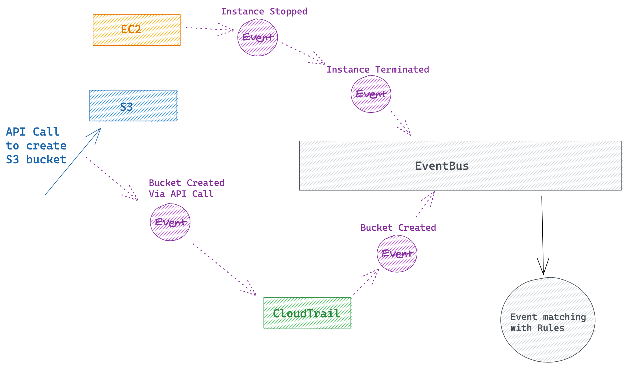 event-structure