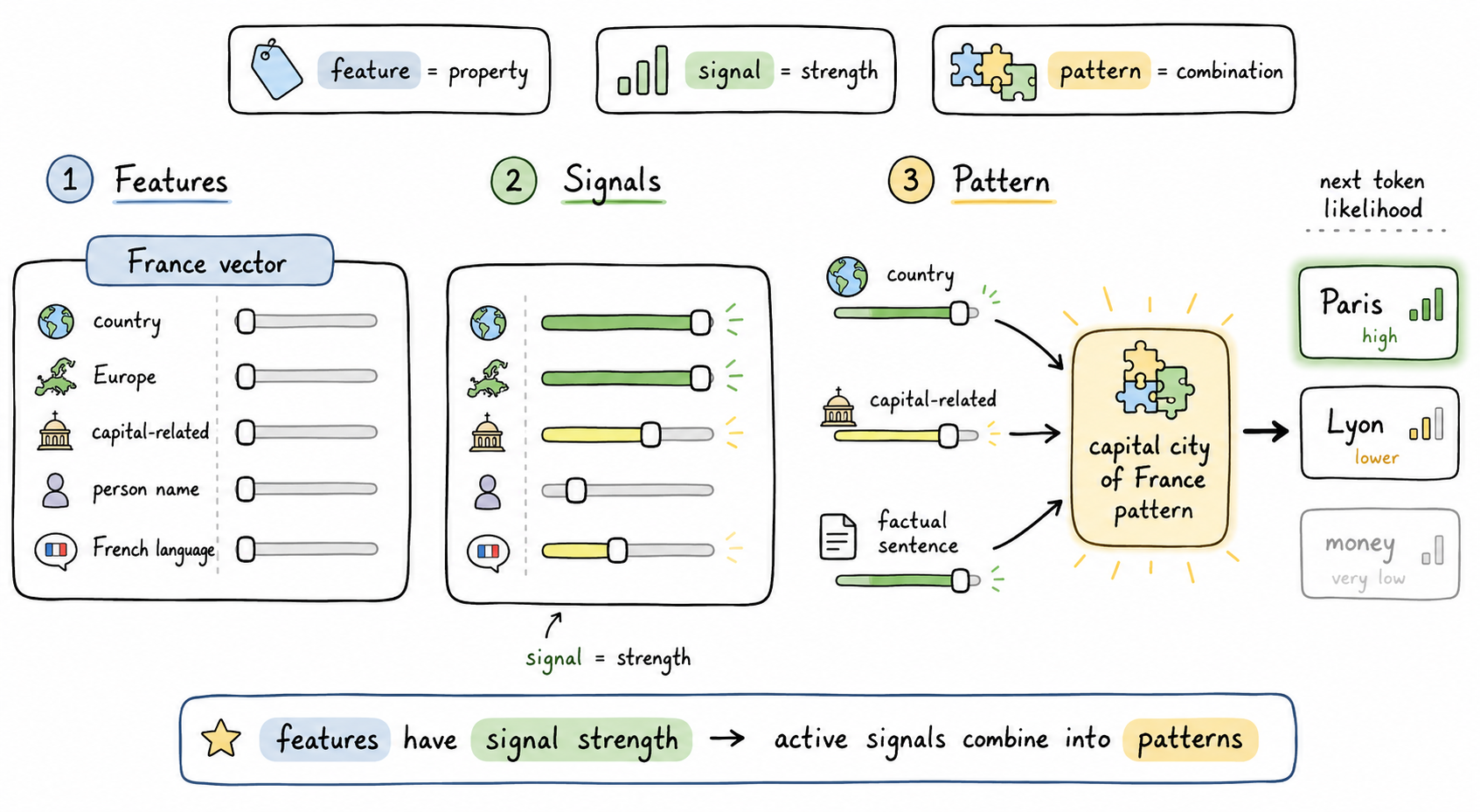 Feature vs Signal vs Pattern