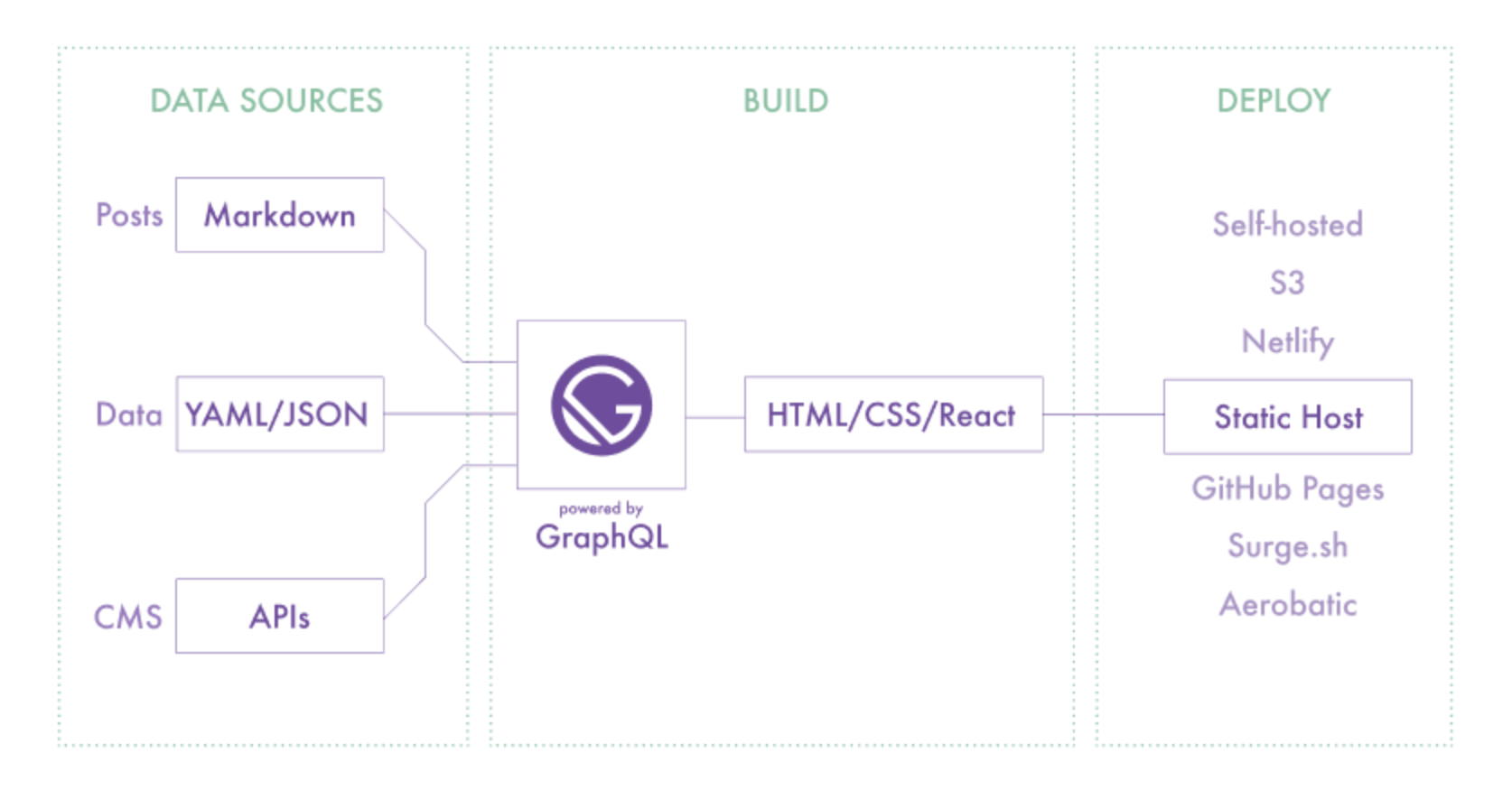 Gatsby Architecture