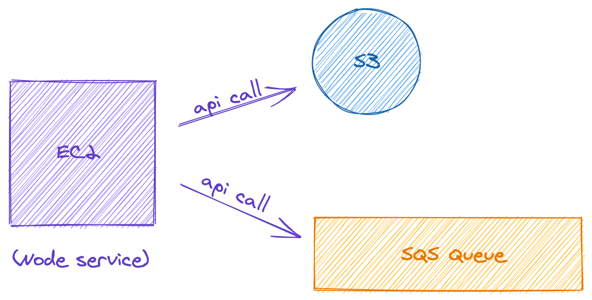 service calls