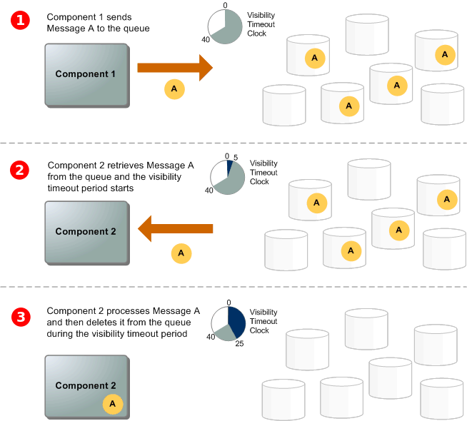 sqs-message-lifecycle-diagram
