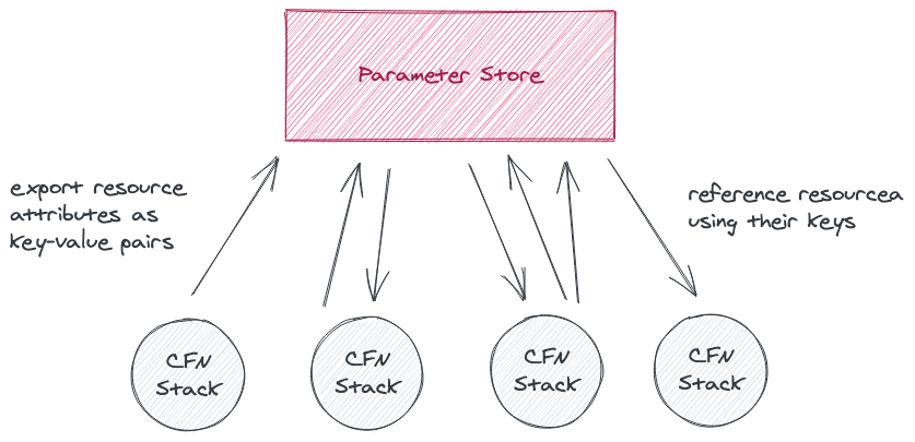 ssm cloudformation cross reference