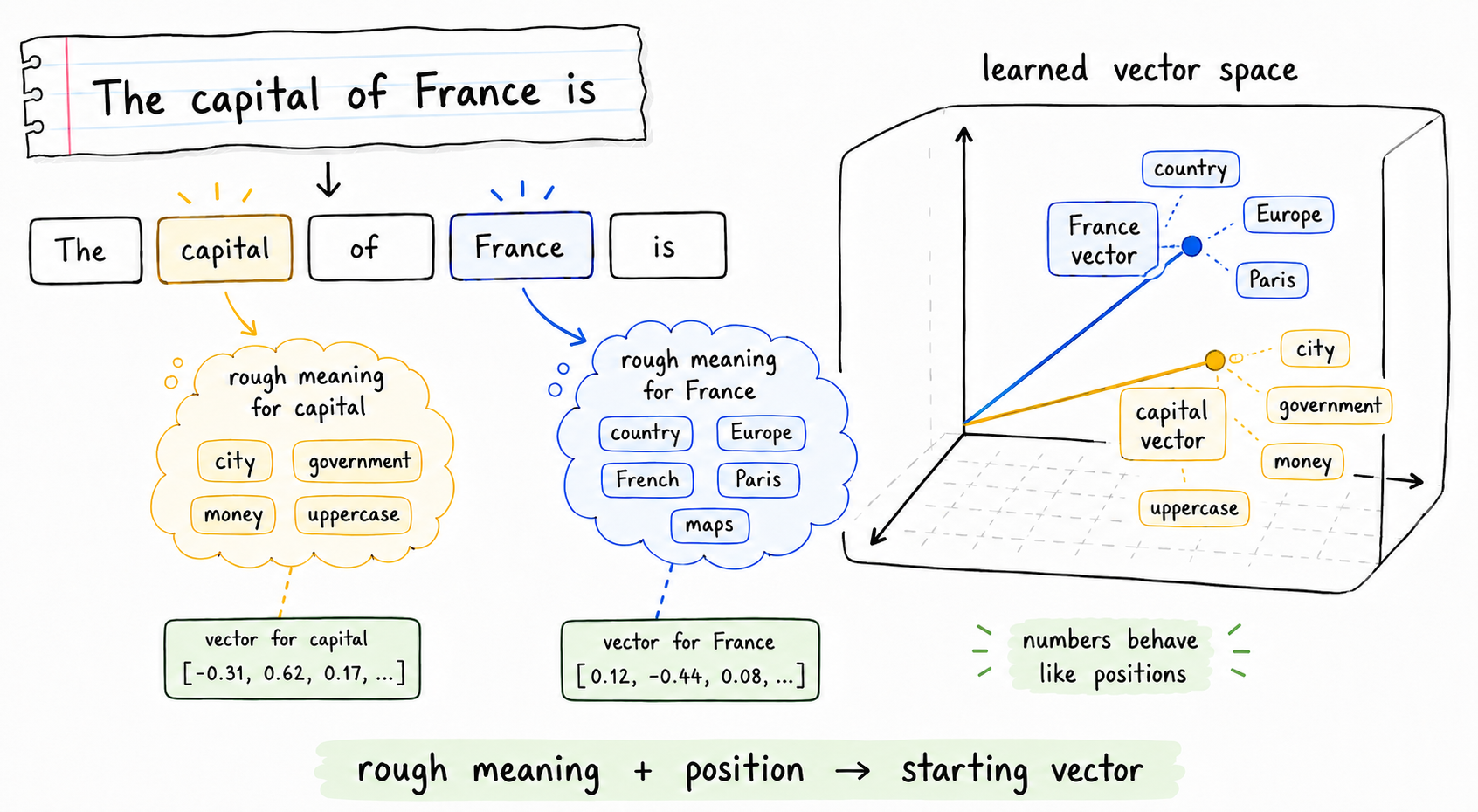 Tokens To Vectors
