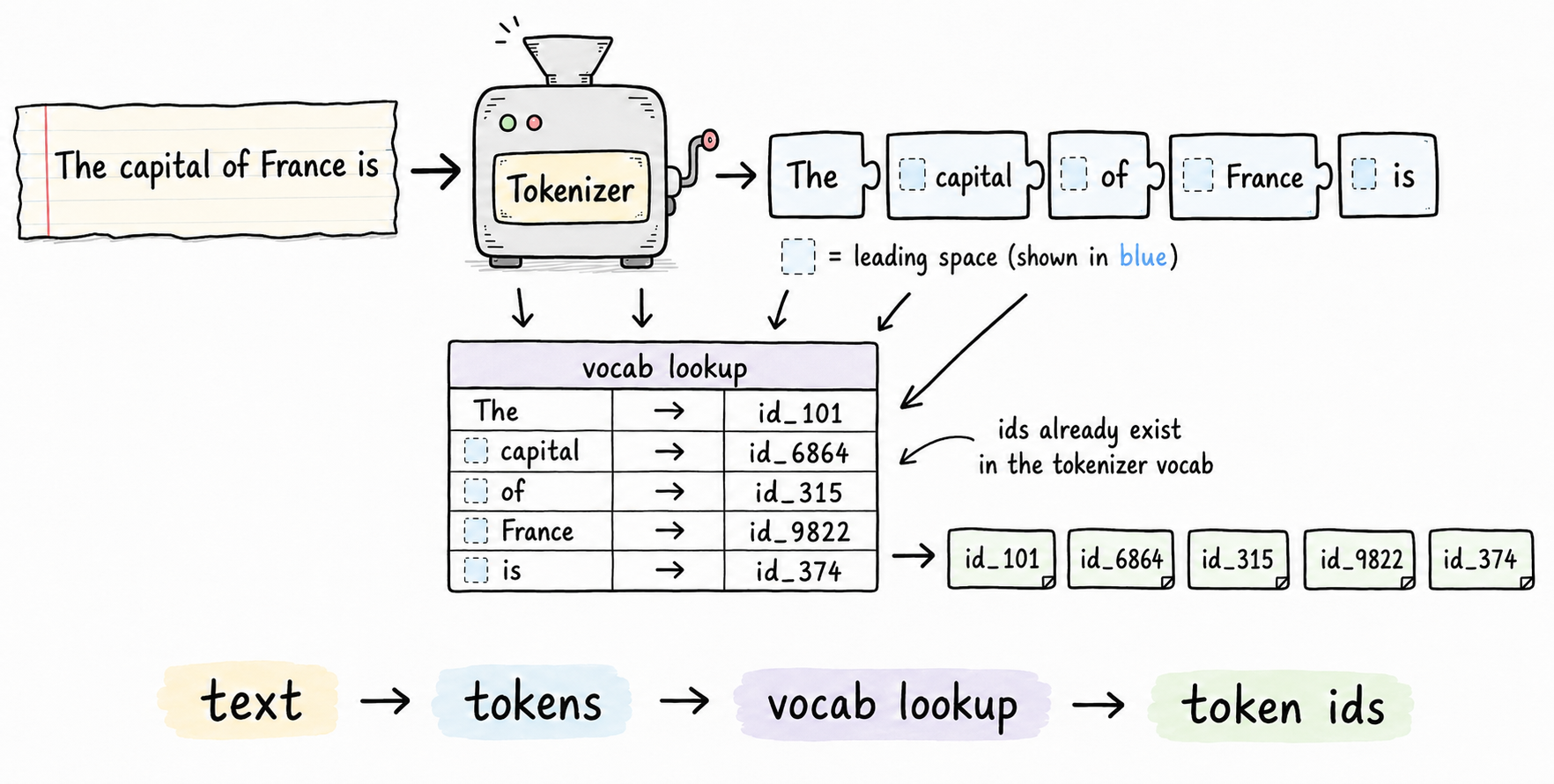 tokenization