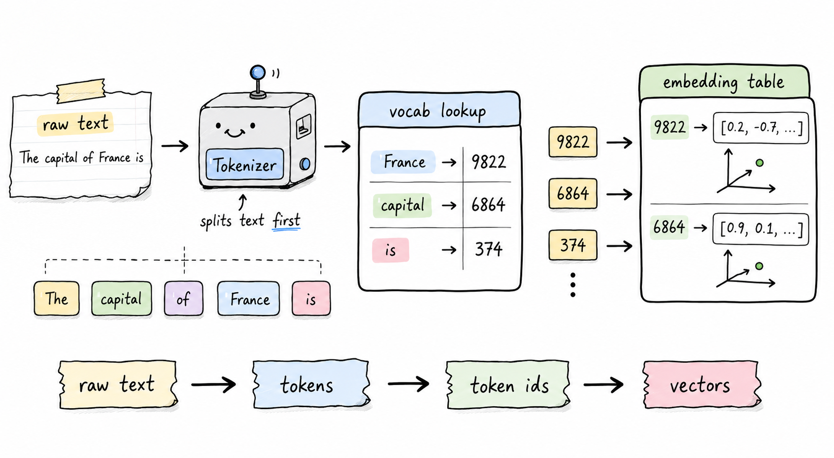 Tokens To Vectors