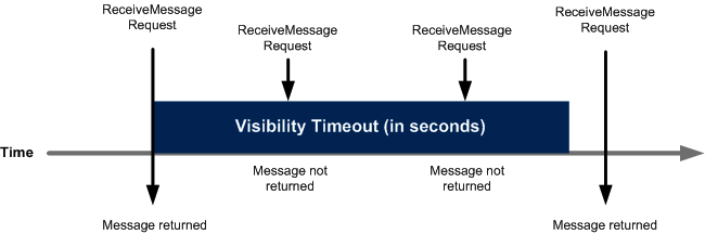 sqs-visibility-timeout-diagram
